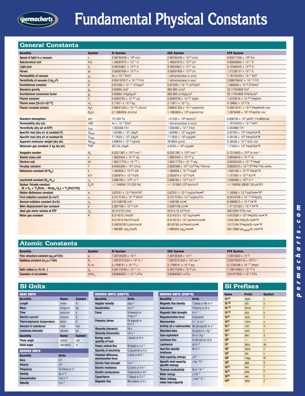 Fundamental Physical Constants - Physics Quick Reference Guide 1st Edition - (PDF/EPUB Version)