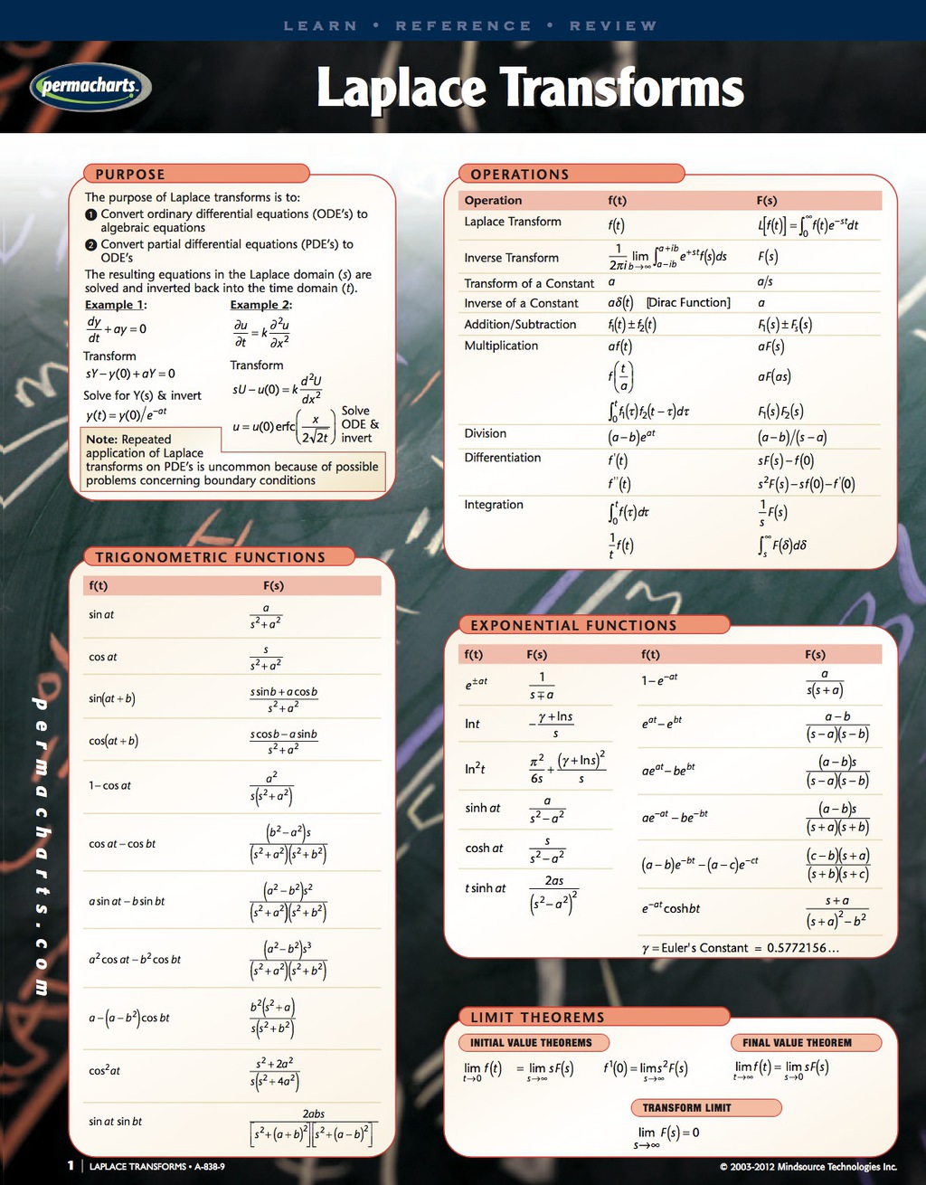 Laplace Transforms Chart - Mathamatics Quick Reference Guide 1st Edition - (PDF/EPUB Version)