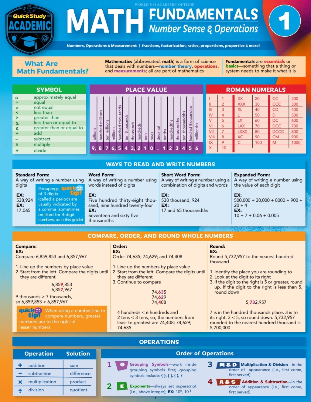 Math Fundamentals 1 - Number Sense & Operations a QuickStudy Digital Reference Guide 2nd Edition - (PDF/EPUB Version)